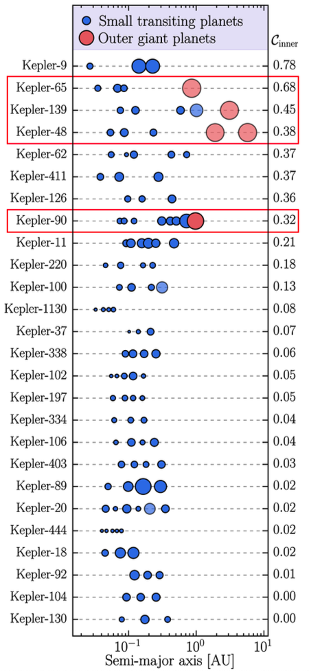 Plot of the orbital spacing of planets in the Kepler Giant Planet Survey. X-axis shows semi-major axis [AU] and the Y-axes show the planet and it's corresponding value for C_inner, with lower values of C_inner towards the bottom and higher values towards the top. The 4 systems of interest are identified in a red box, showing they have irregular spacing pattern and high values of C_inner.
